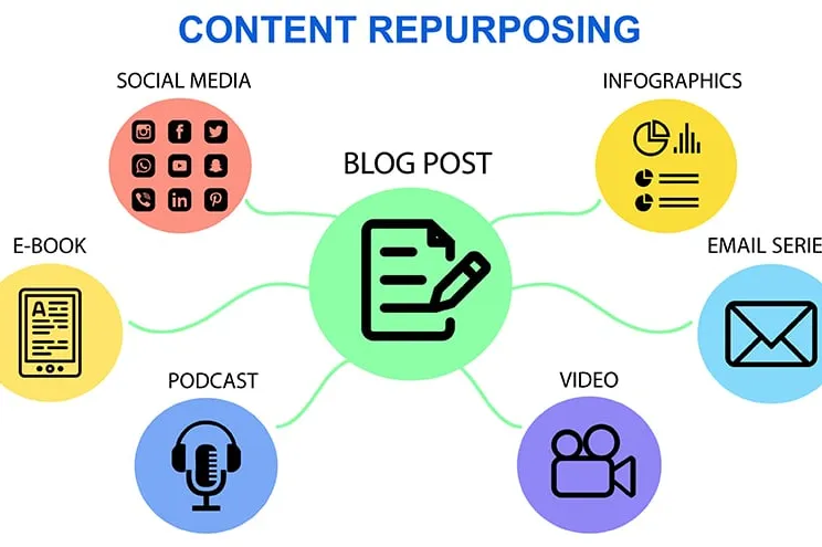 content repurposing