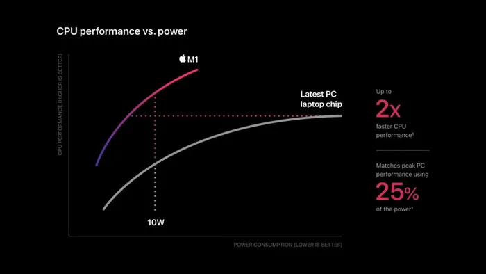 M1 Chip CPU Power