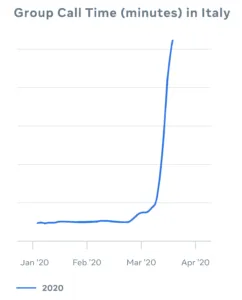 Facebook apps group call time increased graph italy coronavirus covid-19