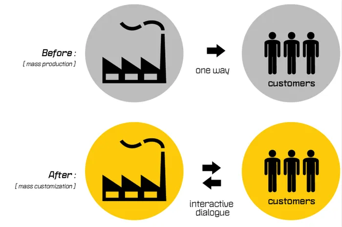 Mass customization