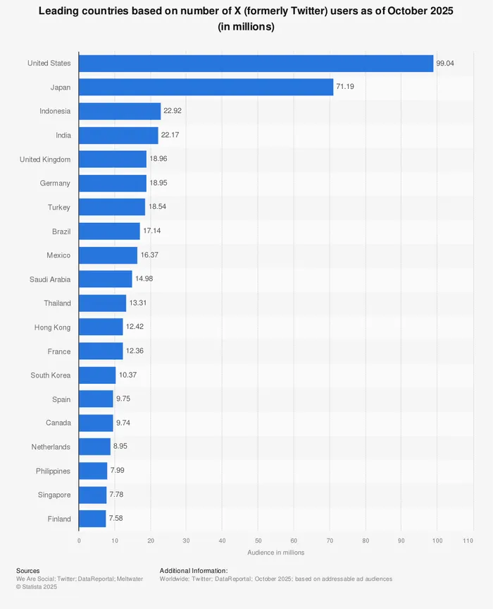 Statistic: Leading countries based on number of Twitter users as of July 2019 (in millions) | Statista