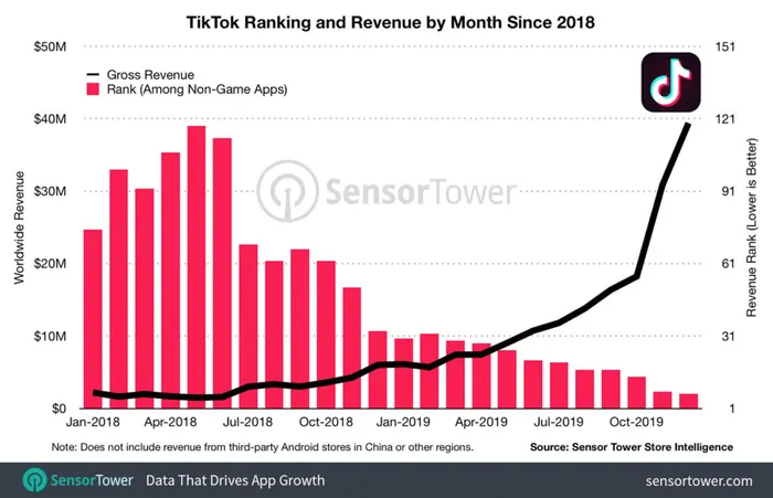 sensor tower tiktok revenue